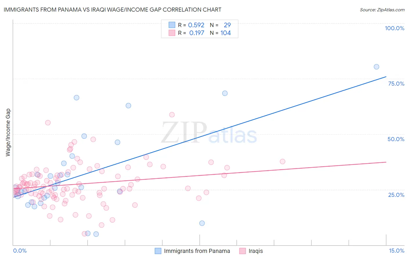 Immigrants from Panama vs Iraqi Wage/Income Gap