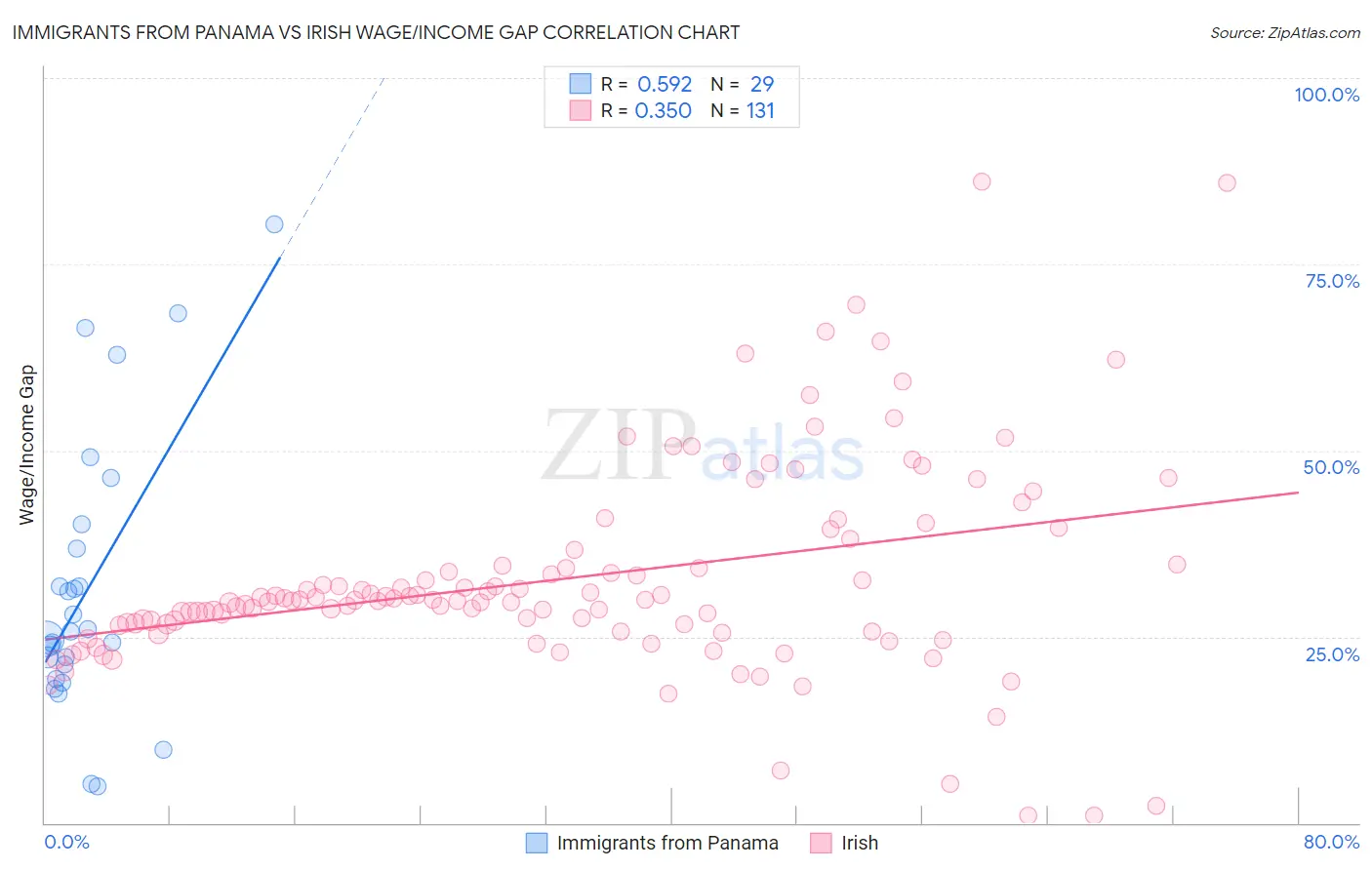 Immigrants from Panama vs Irish Wage/Income Gap