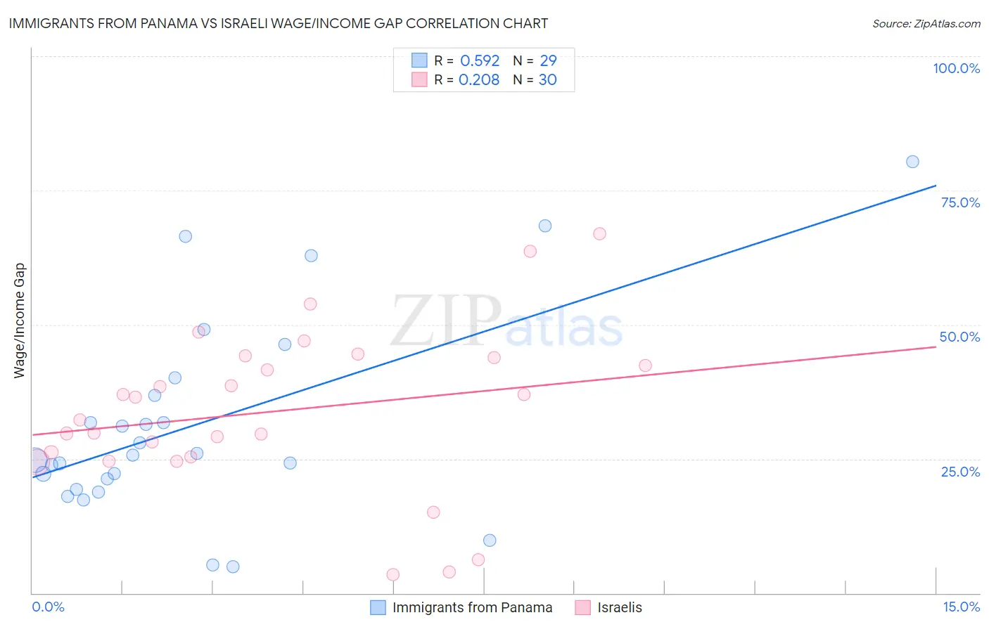 Immigrants from Panama vs Israeli Wage/Income Gap
