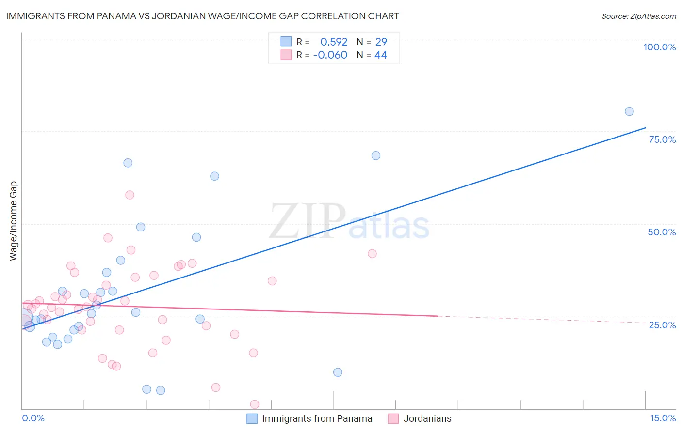 Immigrants from Panama vs Jordanian Wage/Income Gap