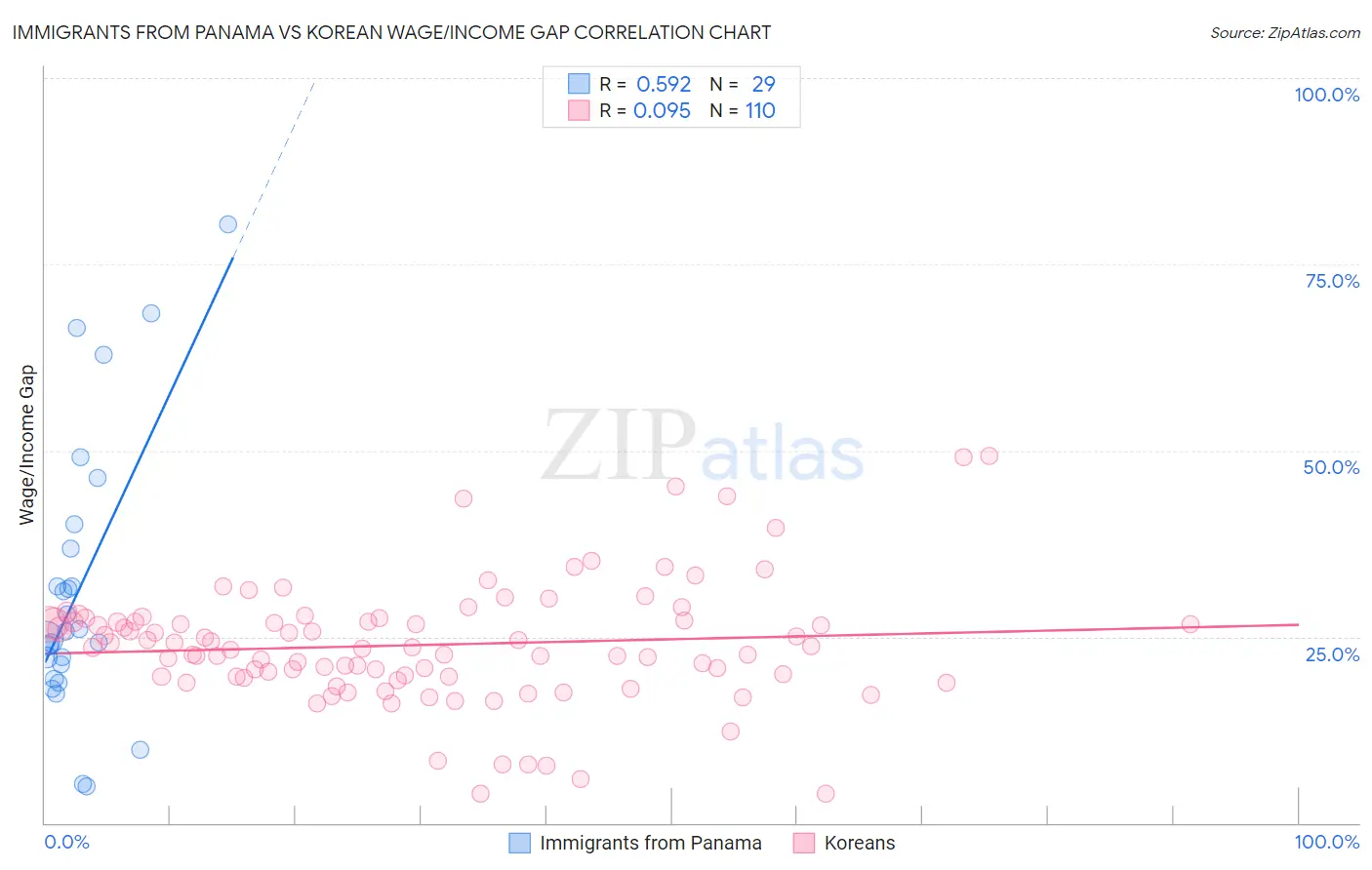 Immigrants from Panama vs Korean Wage/Income Gap
