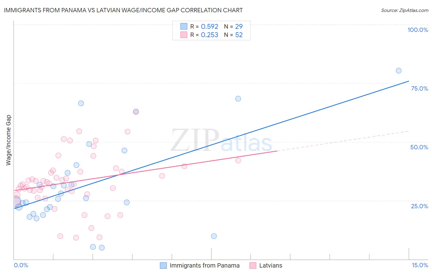 Immigrants from Panama vs Latvian Wage/Income Gap