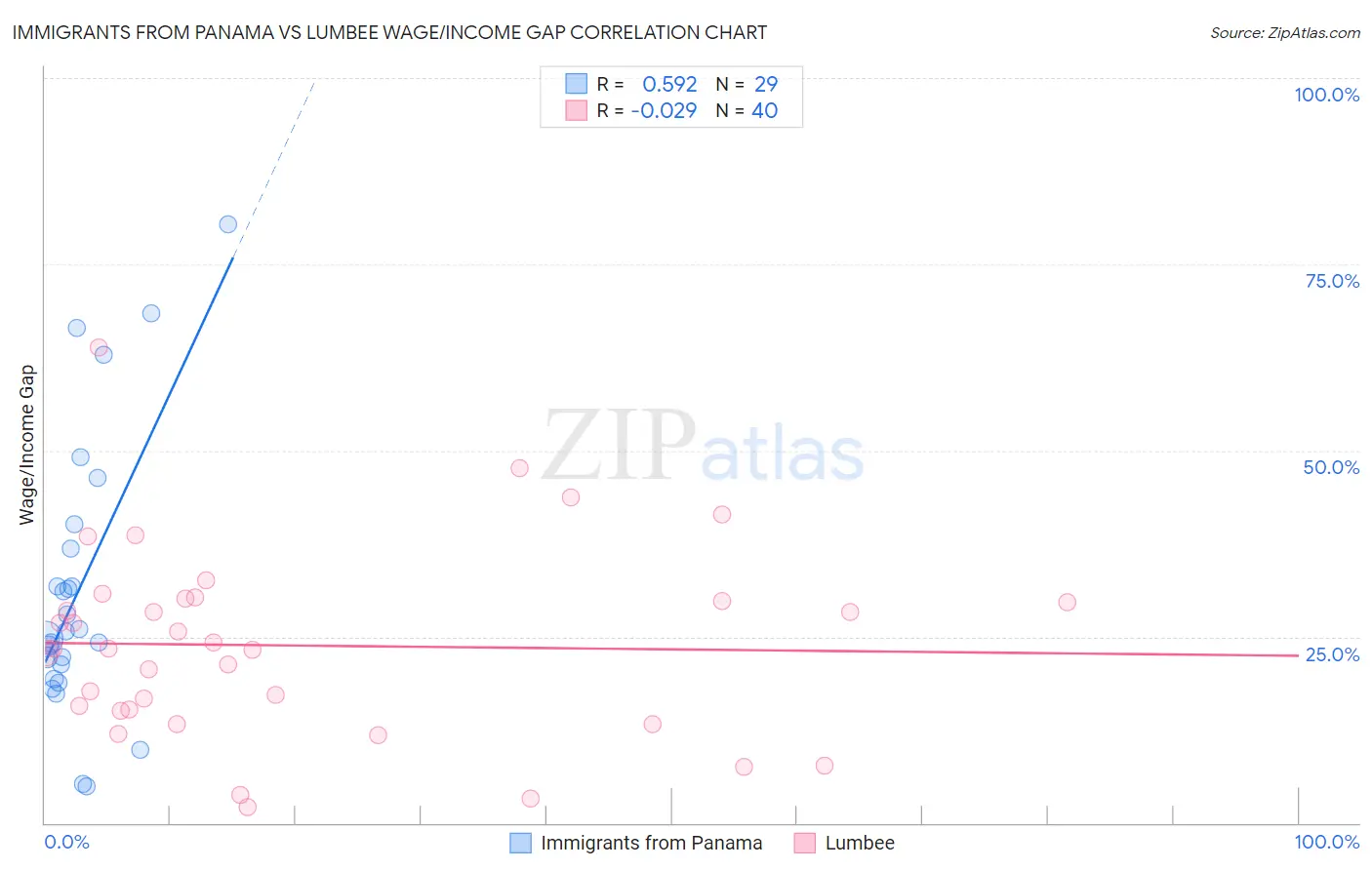 Immigrants from Panama vs Lumbee Wage/Income Gap