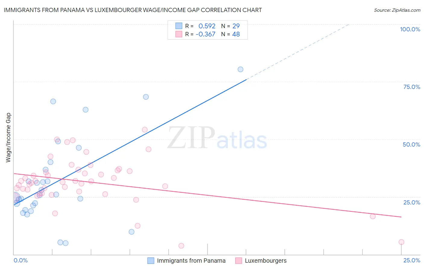 Immigrants from Panama vs Luxembourger Wage/Income Gap