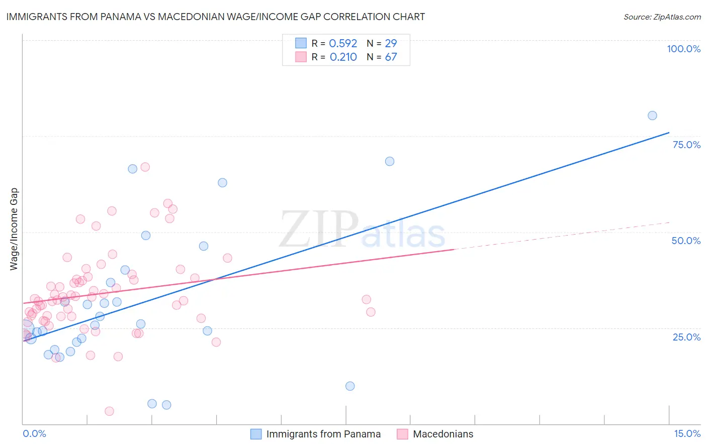 Immigrants from Panama vs Macedonian Wage/Income Gap