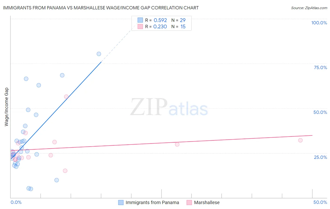 Immigrants from Panama vs Marshallese Wage/Income Gap