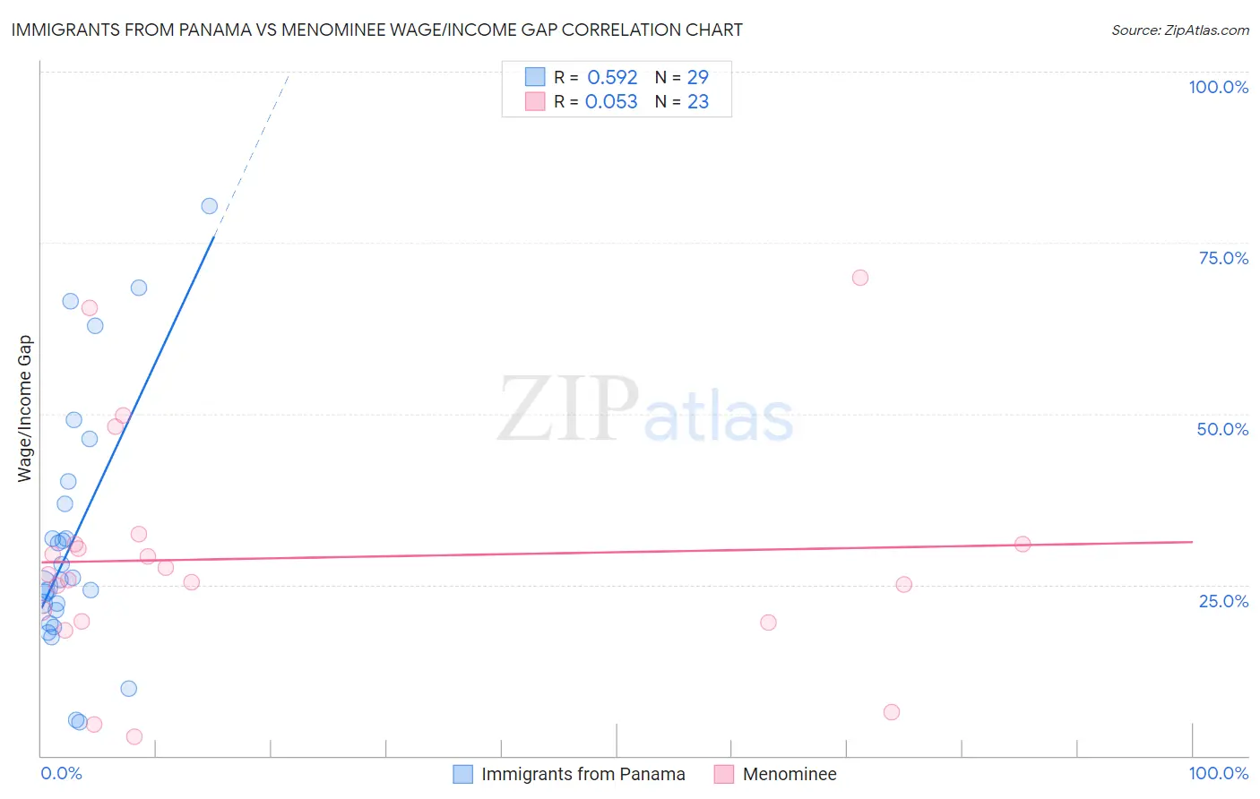 Immigrants from Panama vs Menominee Wage/Income Gap
