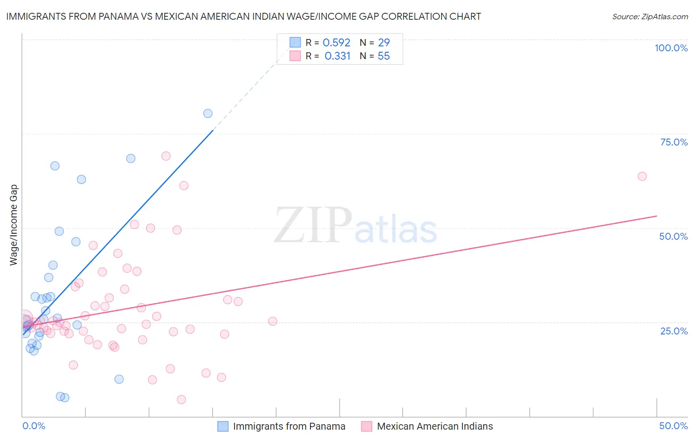 Immigrants from Panama vs Mexican American Indian Wage/Income Gap