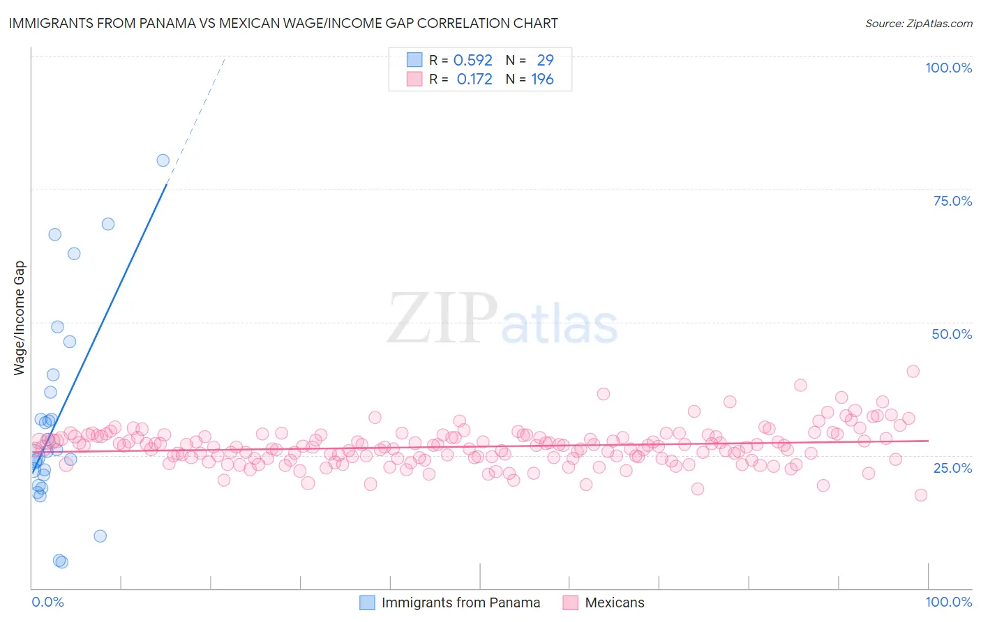 Immigrants from Panama vs Mexican Wage/Income Gap