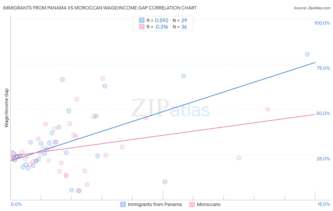 Immigrants from Panama vs Moroccan Wage/Income Gap