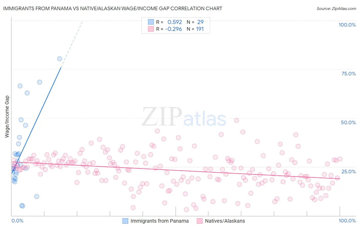 Immigrants from Panama vs Native/Alaskan Wage/Income Gap