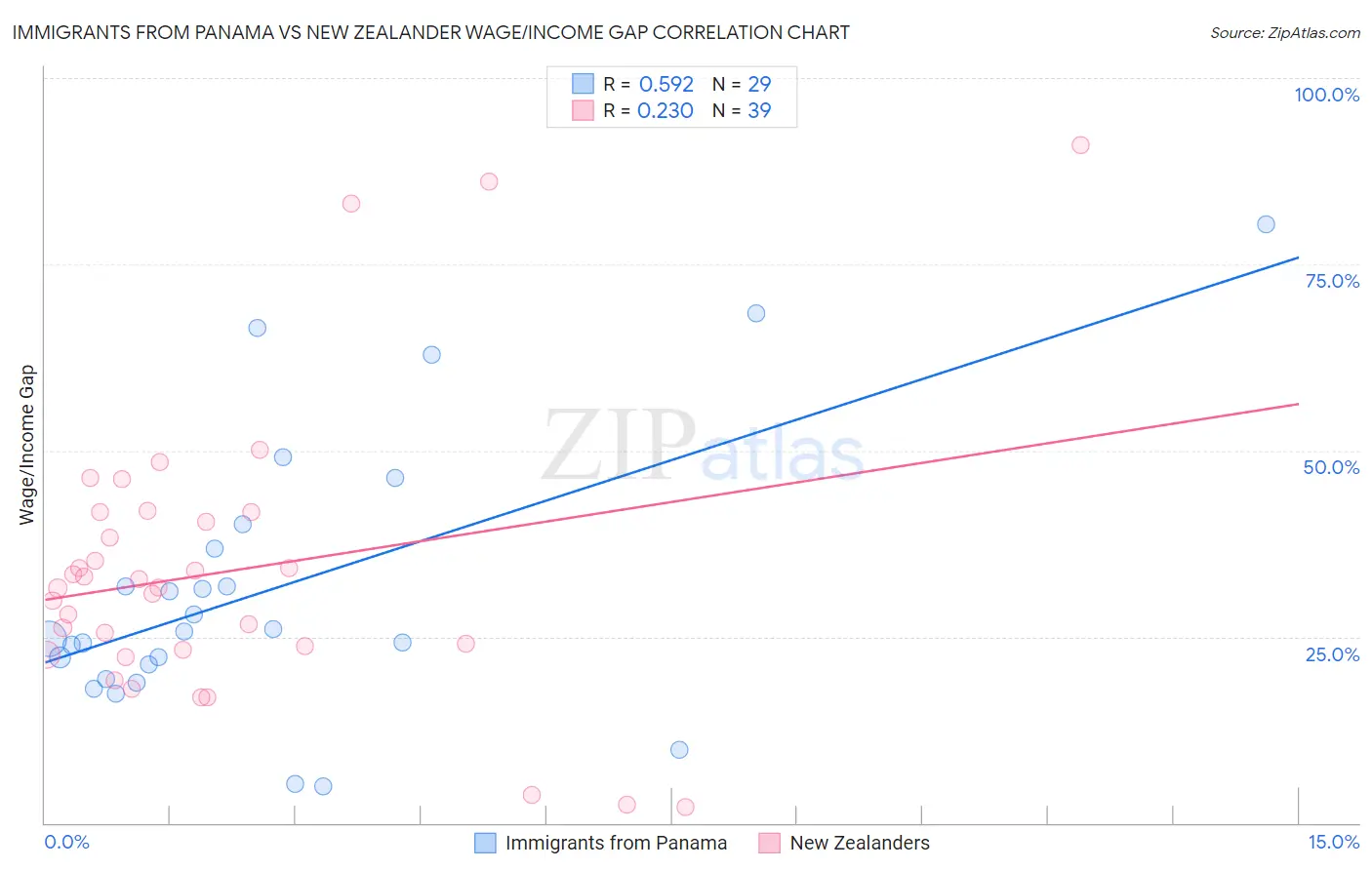 Immigrants from Panama vs New Zealander Wage/Income Gap