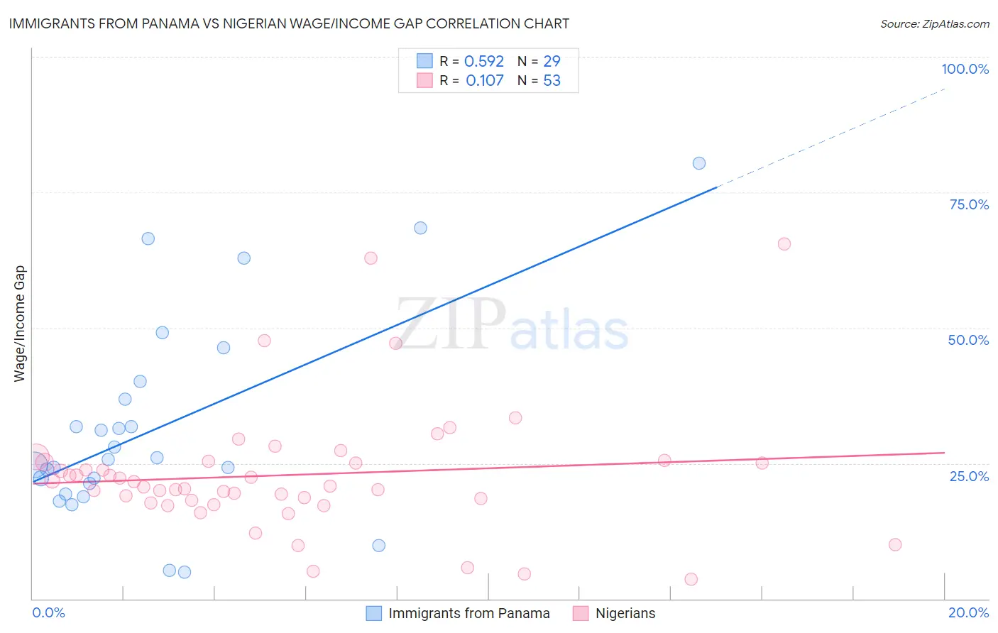 Immigrants from Panama vs Nigerian Wage/Income Gap