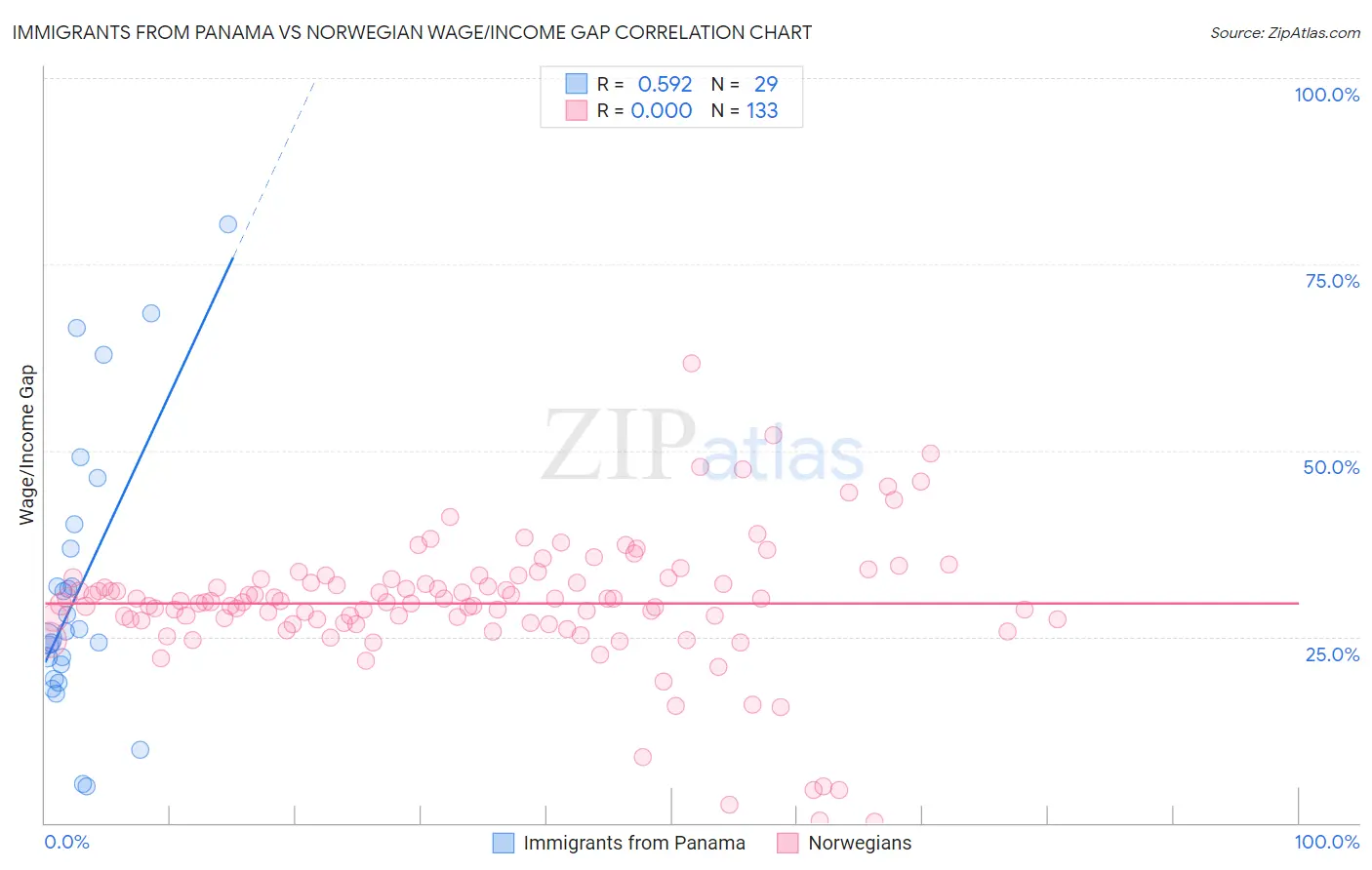 Immigrants from Panama vs Norwegian Wage/Income Gap