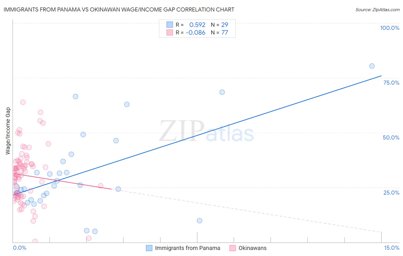Immigrants from Panama vs Okinawan Wage/Income Gap
