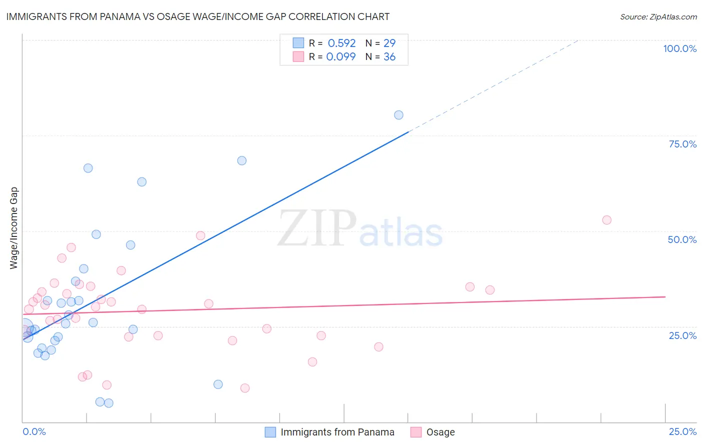 Immigrants from Panama vs Osage Wage/Income Gap