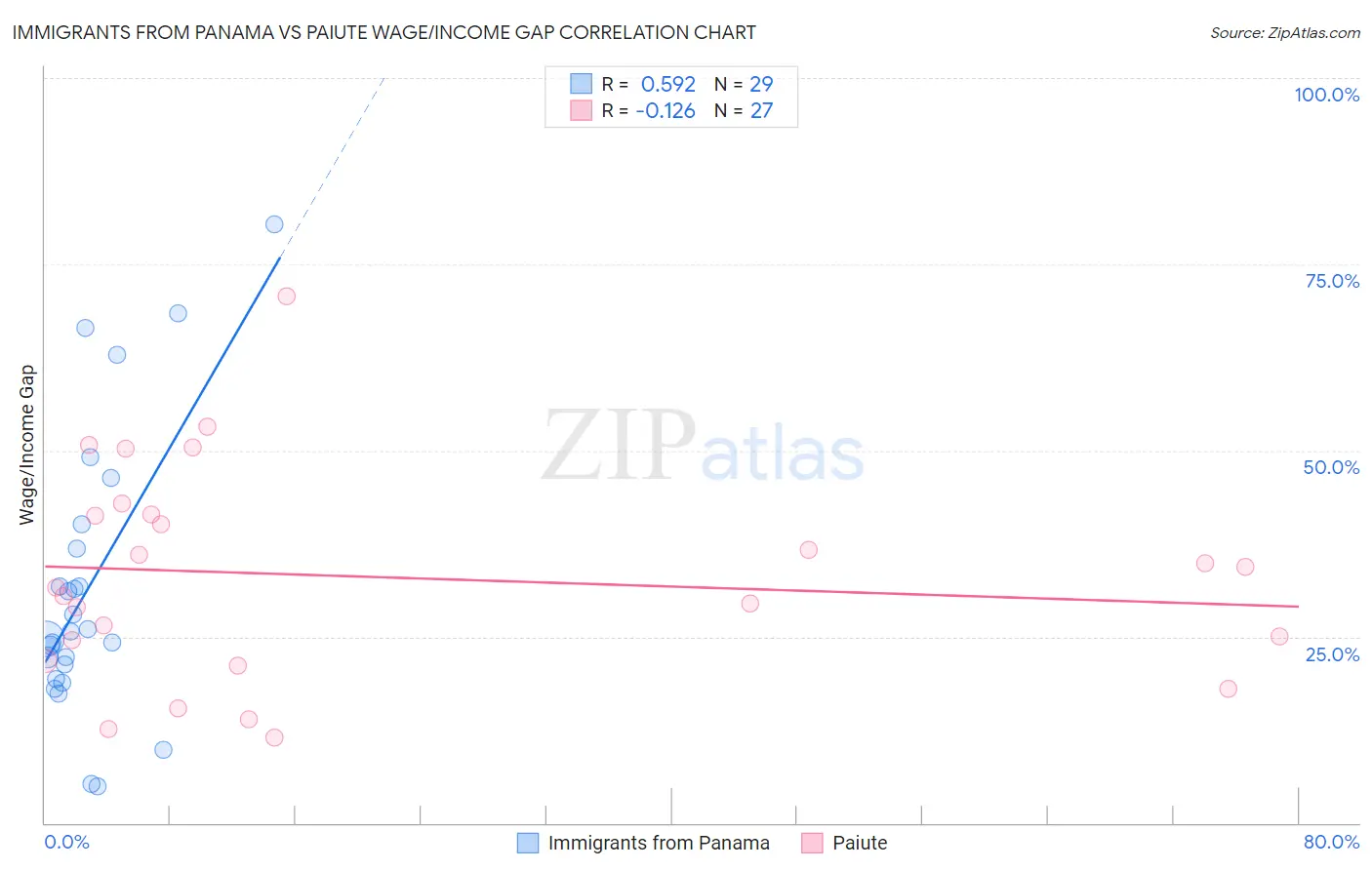 Immigrants from Panama vs Paiute Wage/Income Gap