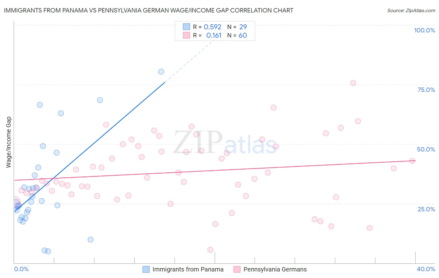 Immigrants from Panama vs Pennsylvania German Wage/Income Gap