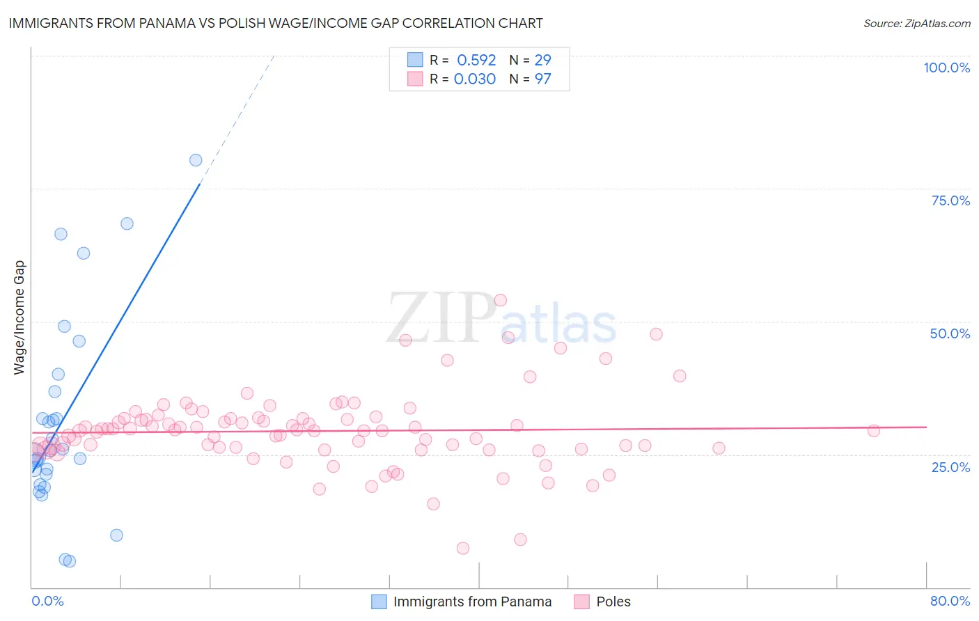 Immigrants from Panama vs Polish Wage/Income Gap