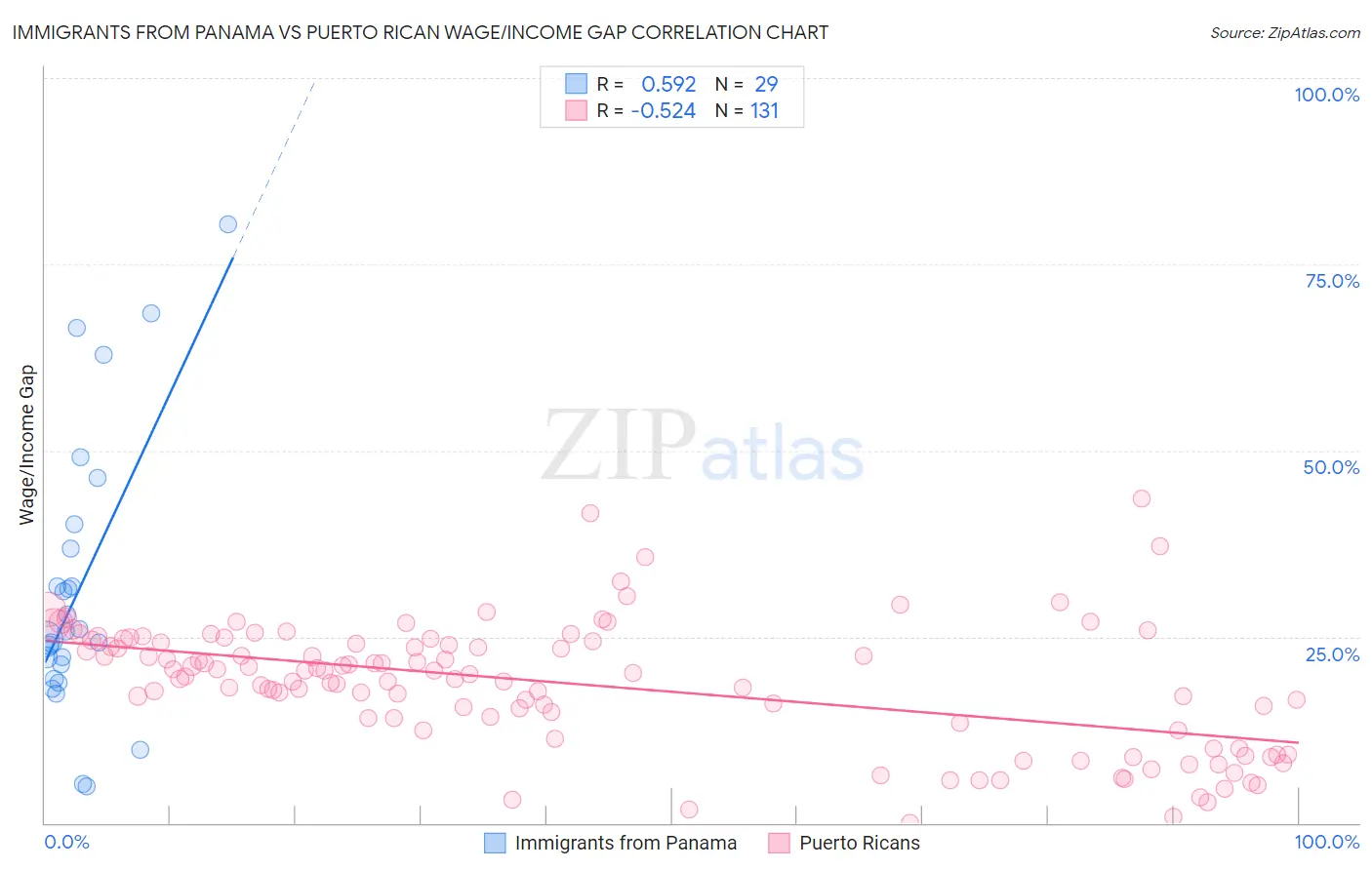 Immigrants from Panama vs Puerto Rican Wage/Income Gap