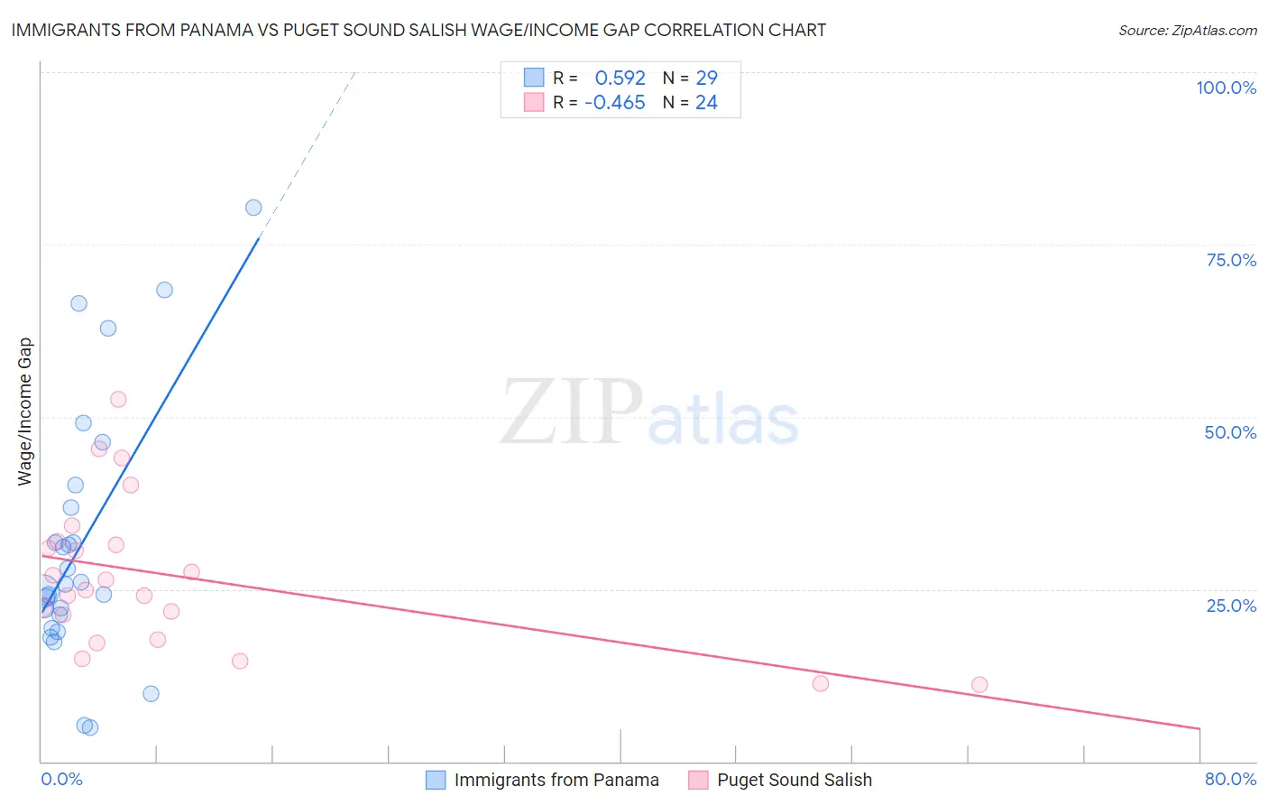 Immigrants from Panama vs Puget Sound Salish Wage/Income Gap