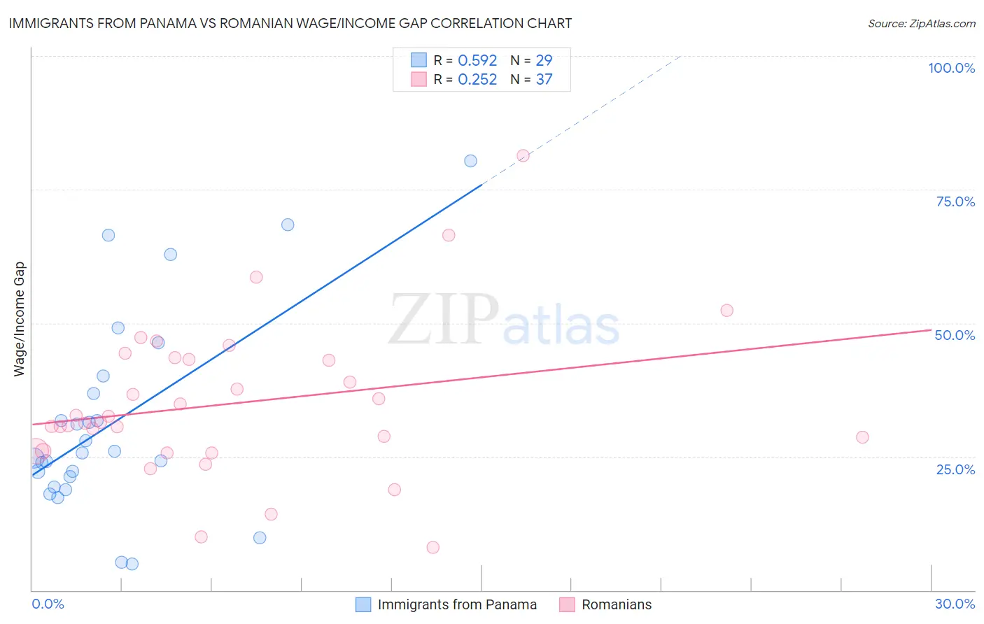 Immigrants from Panama vs Romanian Wage/Income Gap