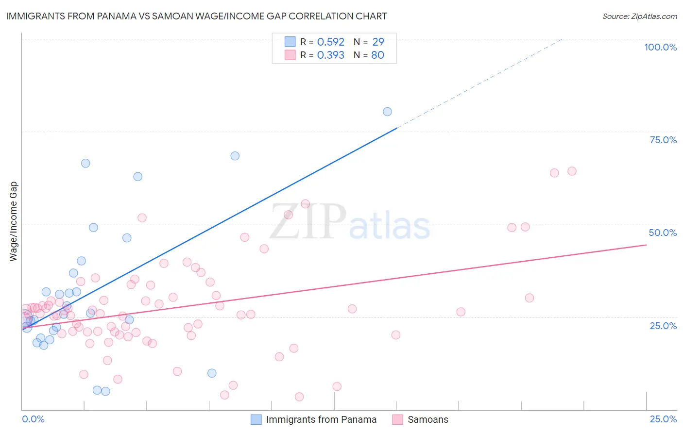 Immigrants from Panama vs Samoan Wage/Income Gap