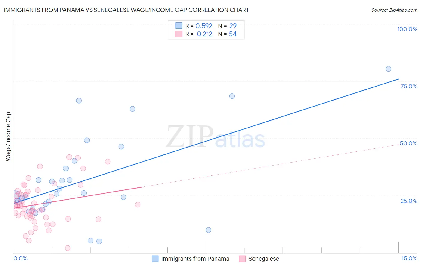 Immigrants from Panama vs Senegalese Wage/Income Gap