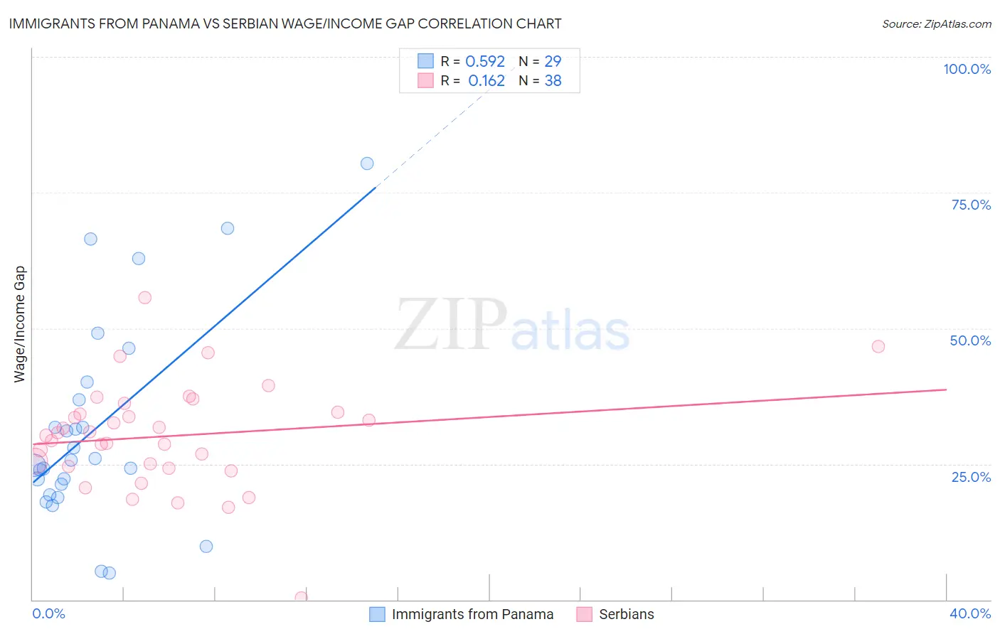 Immigrants from Panama vs Serbian Wage/Income Gap