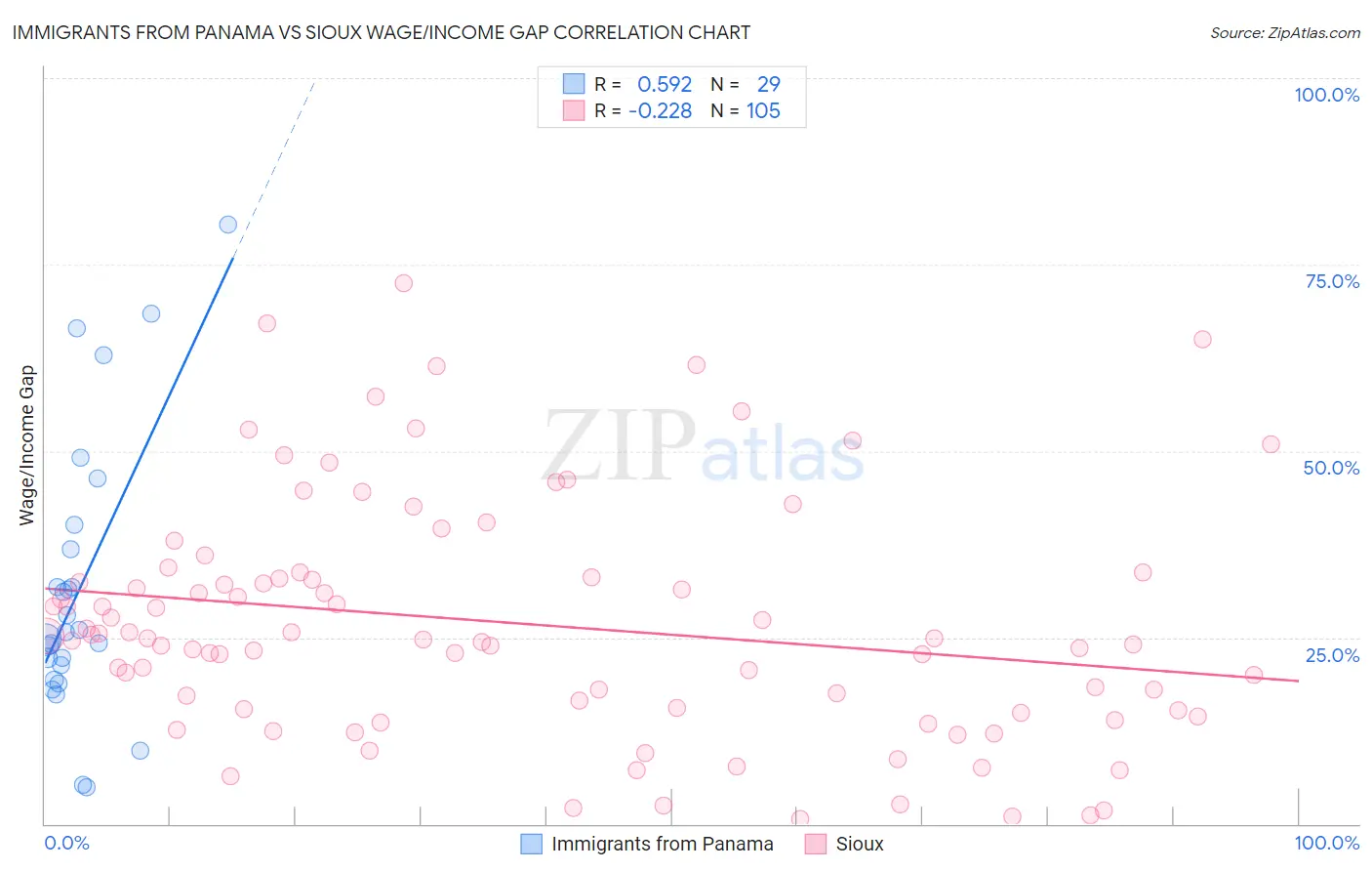 Immigrants from Panama vs Sioux Wage/Income Gap