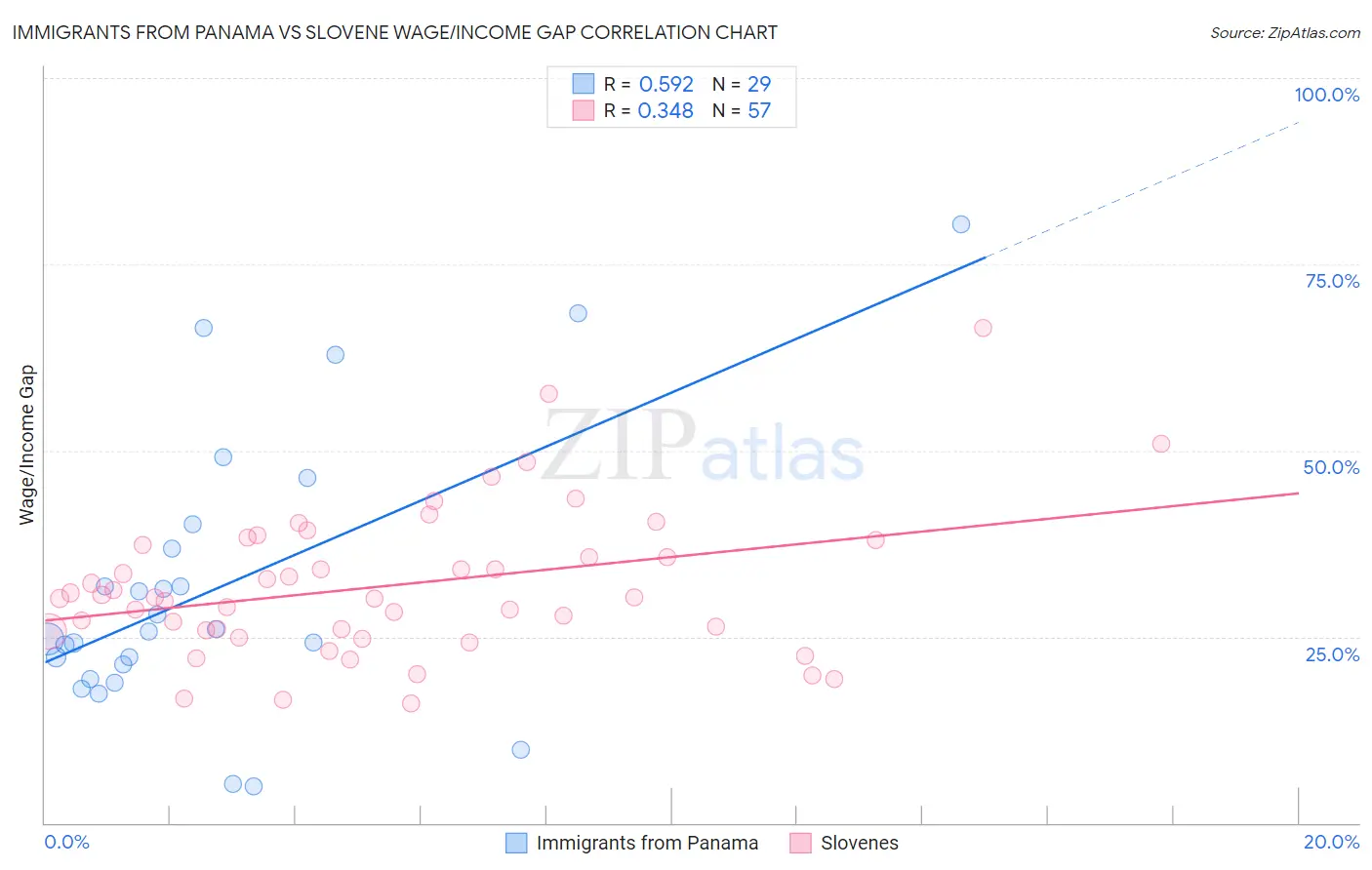 Immigrants from Panama vs Slovene Wage/Income Gap