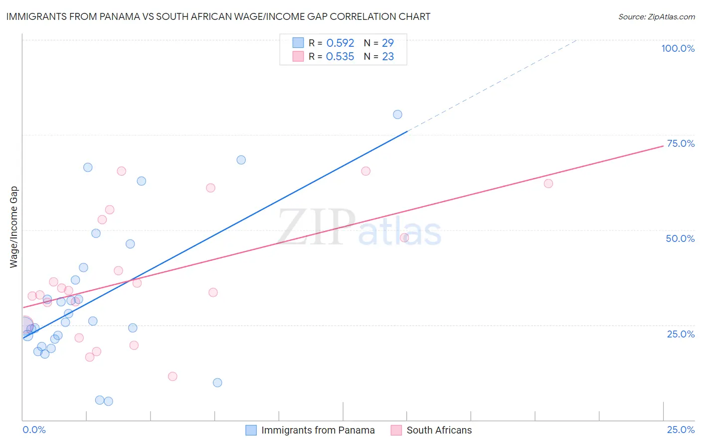Immigrants from Panama vs South African Wage/Income Gap