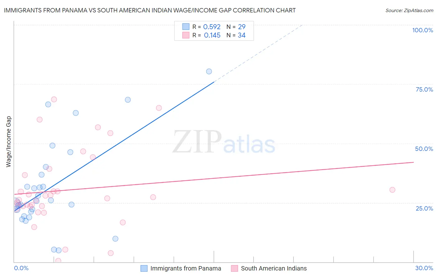 Immigrants from Panama vs South American Indian Wage/Income Gap