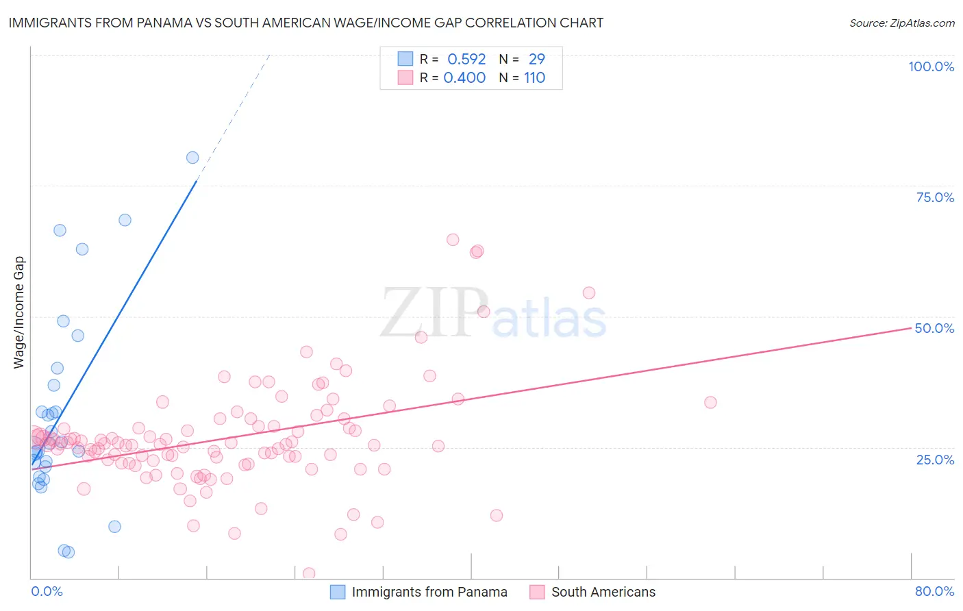 Immigrants from Panama vs South American Wage/Income Gap