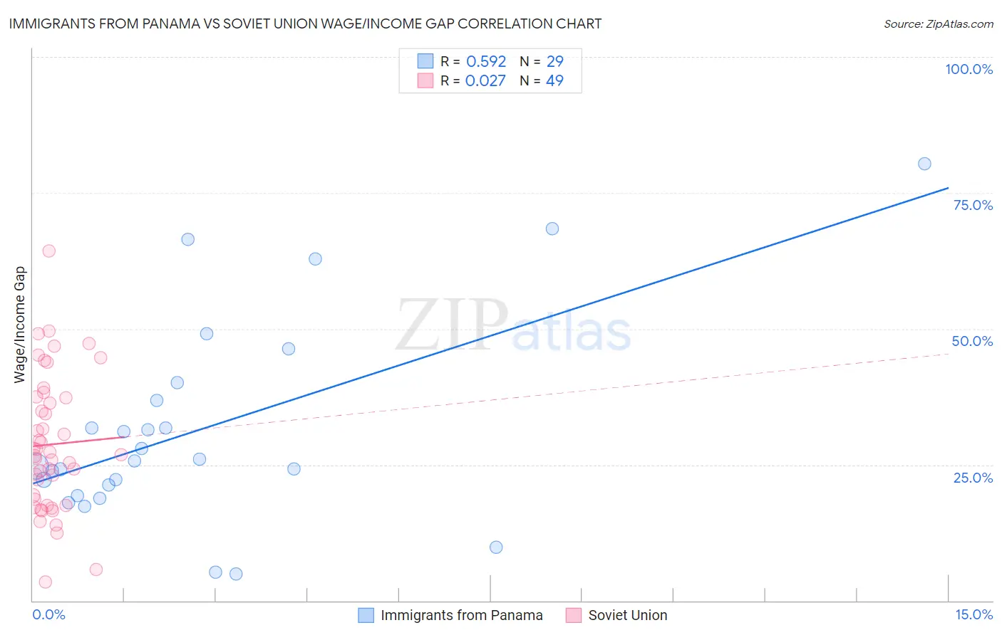 Immigrants from Panama vs Soviet Union Wage/Income Gap