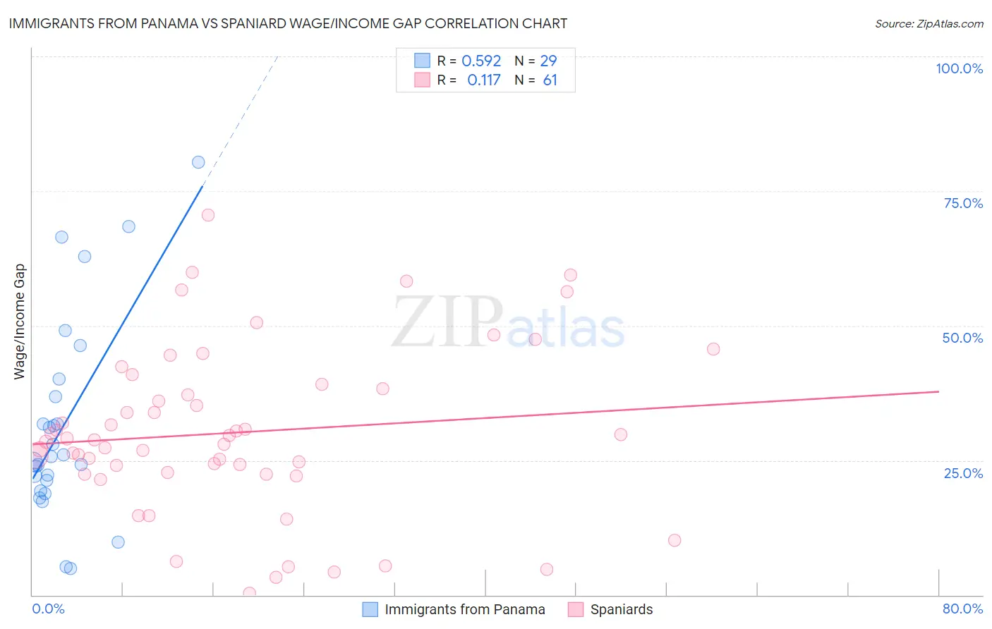 Immigrants from Panama vs Spaniard Wage/Income Gap