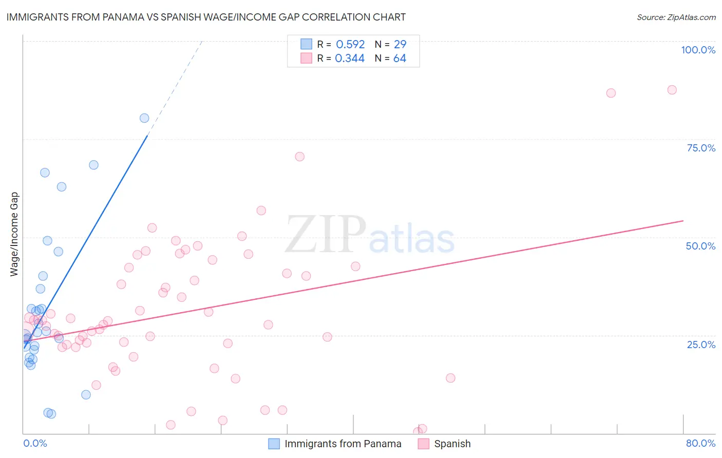 Immigrants from Panama vs Spanish Wage/Income Gap