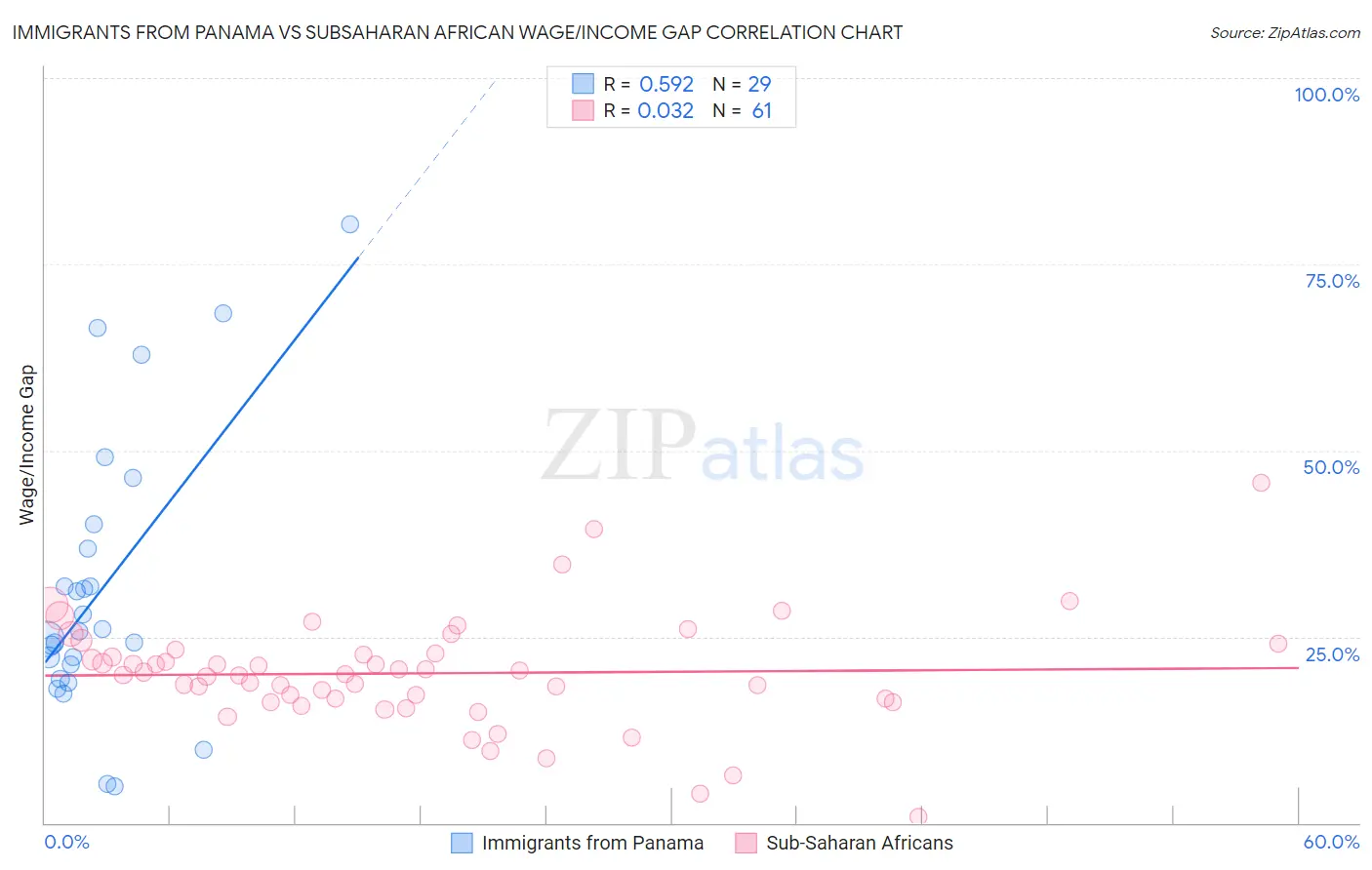 Immigrants from Panama vs Subsaharan African Wage/Income Gap