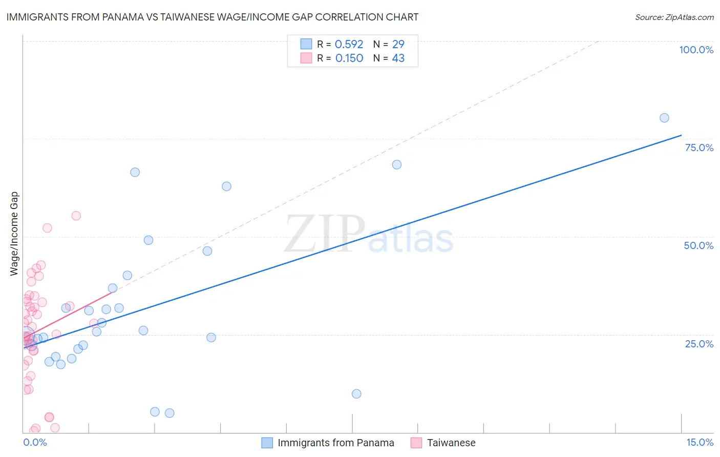 Immigrants from Panama vs Taiwanese Wage/Income Gap