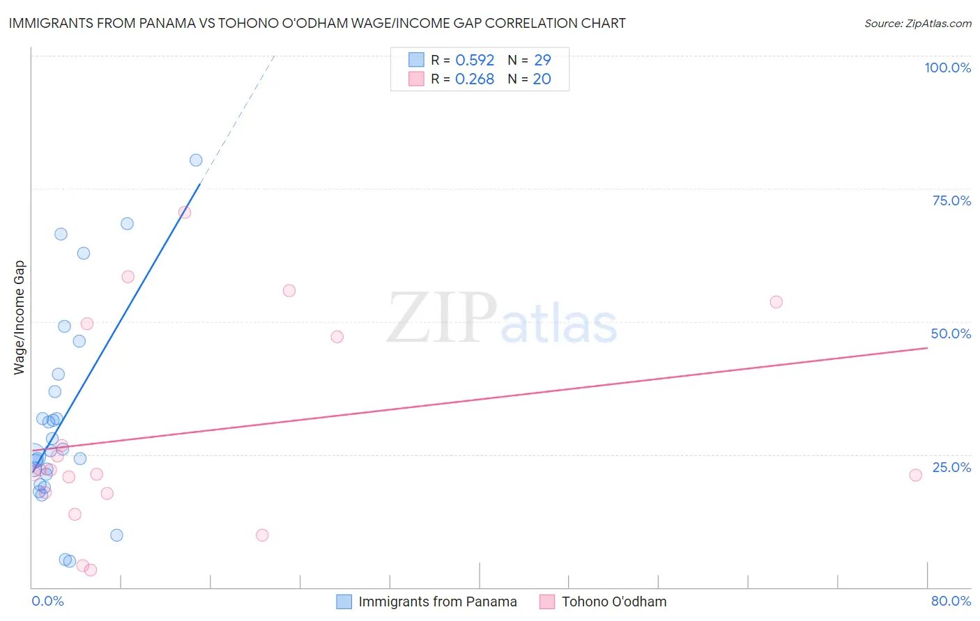 Immigrants from Panama vs Tohono O'odham Wage/Income Gap
