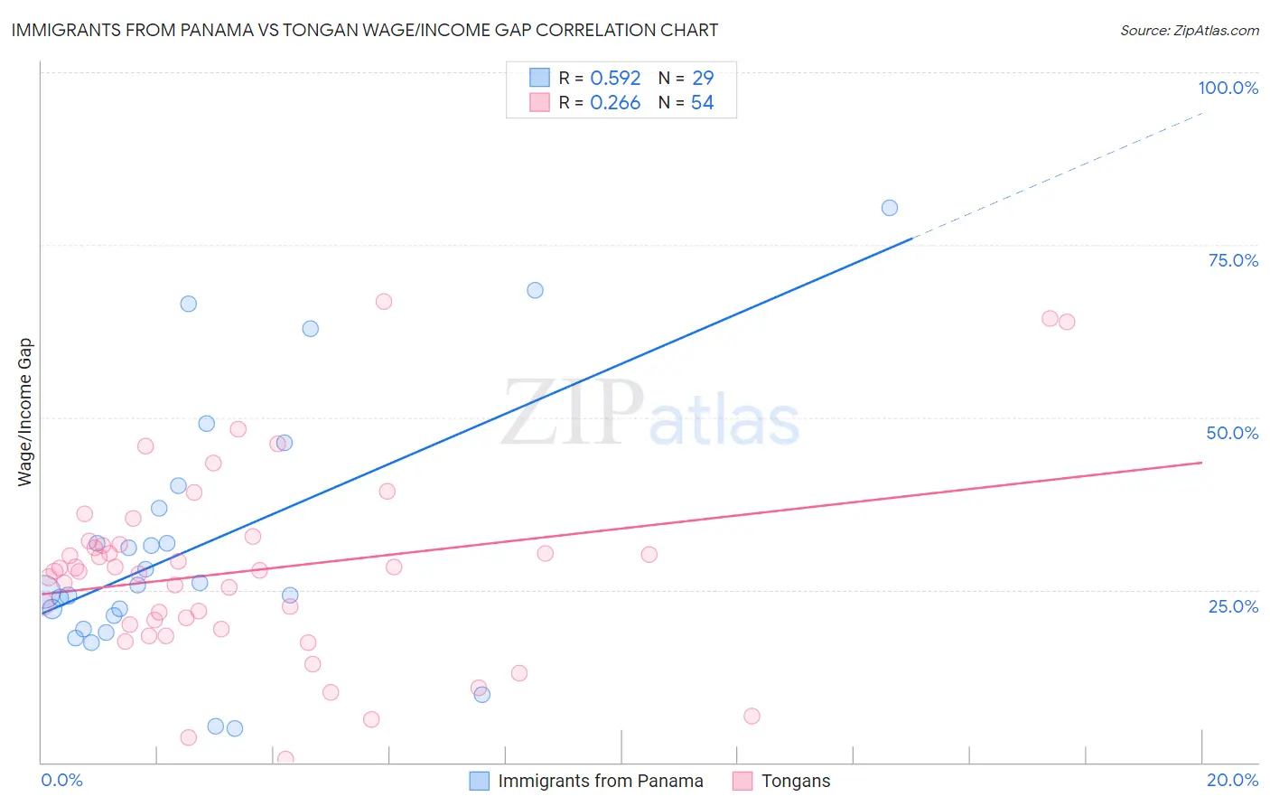 Immigrants from Panama vs Tongan Wage/Income Gap