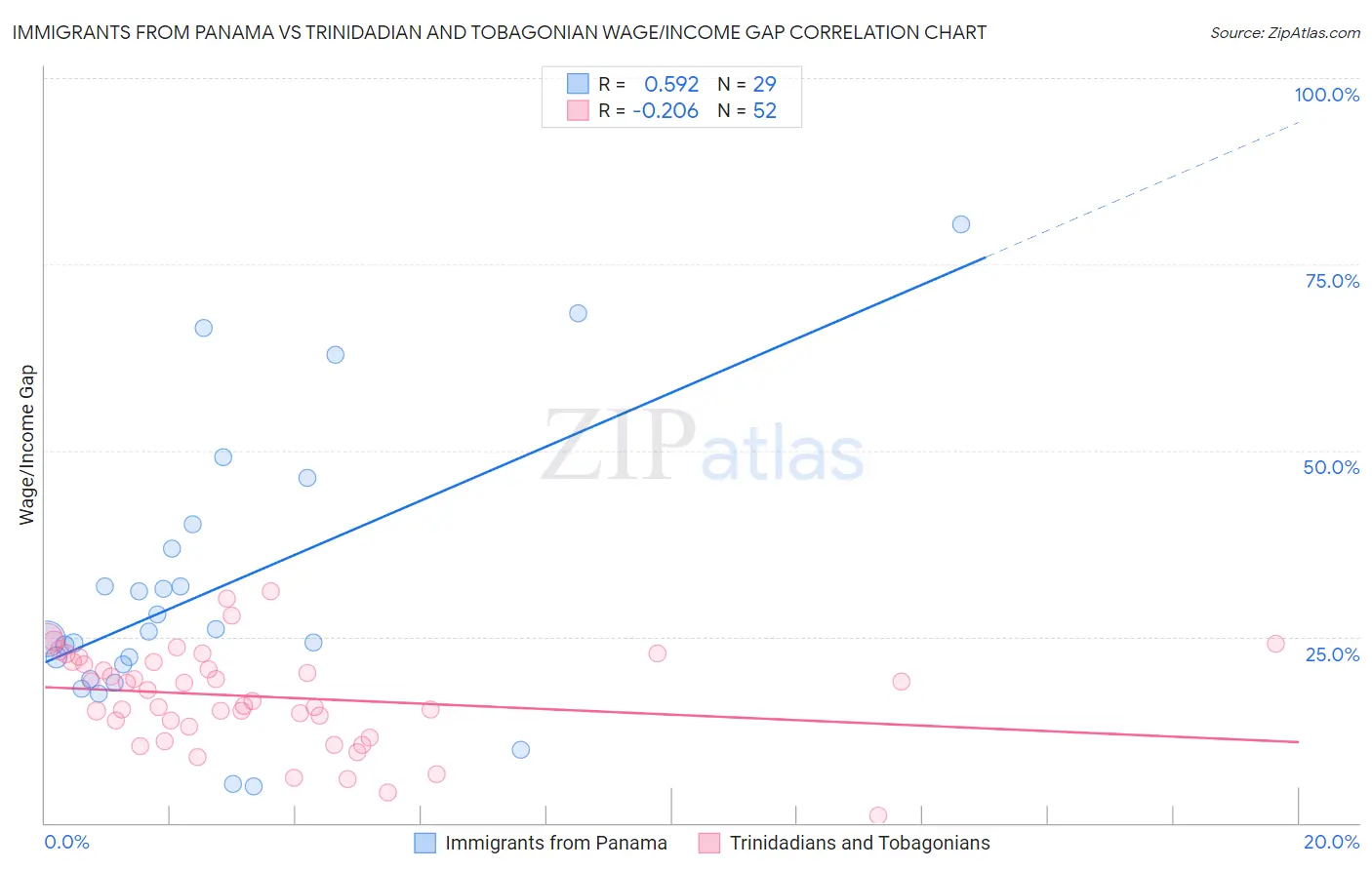 Immigrants from Panama vs Trinidadian and Tobagonian Wage/Income Gap