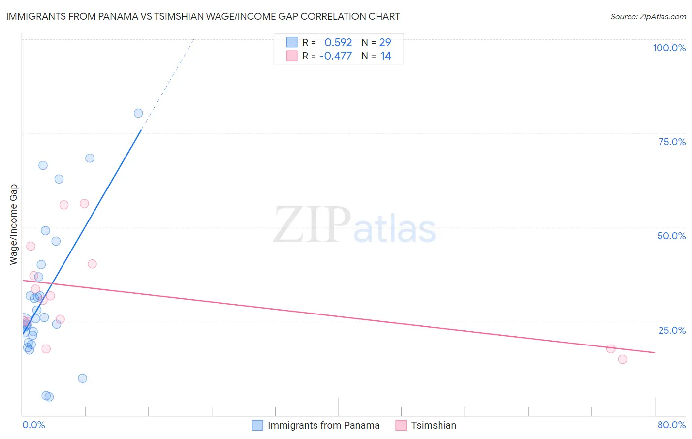 Immigrants from Panama vs Tsimshian Wage/Income Gap