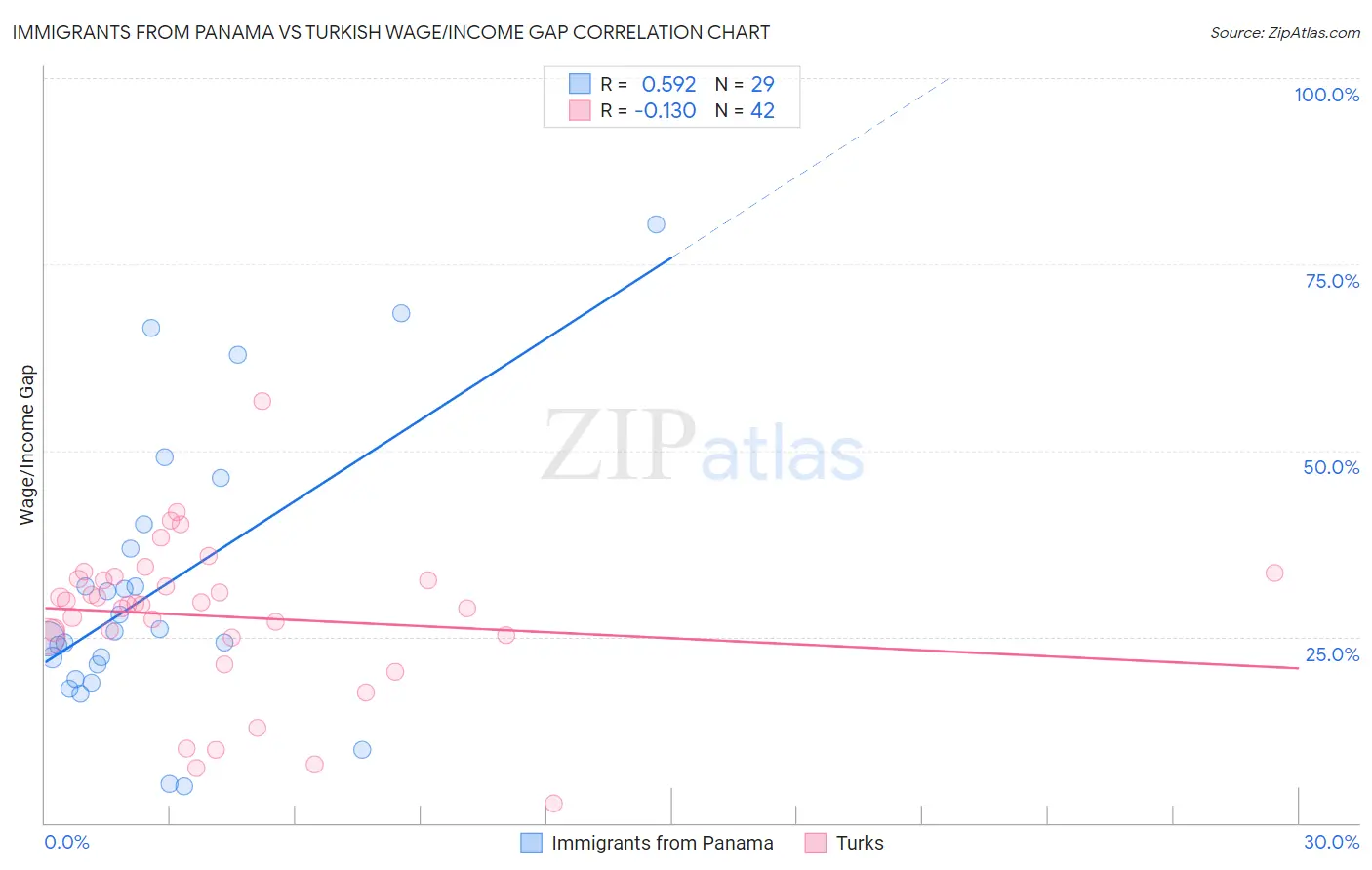 Immigrants from Panama vs Turkish Wage/Income Gap