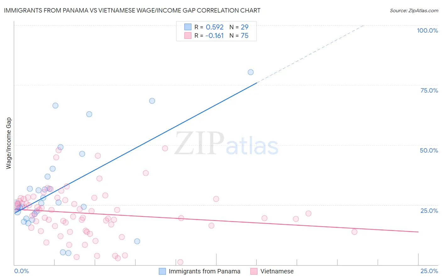 Immigrants from Panama vs Vietnamese Wage/Income Gap