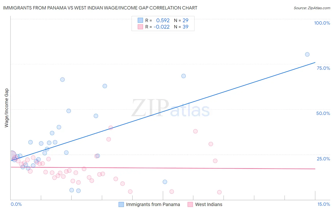 Immigrants from Panama vs West Indian Wage/Income Gap