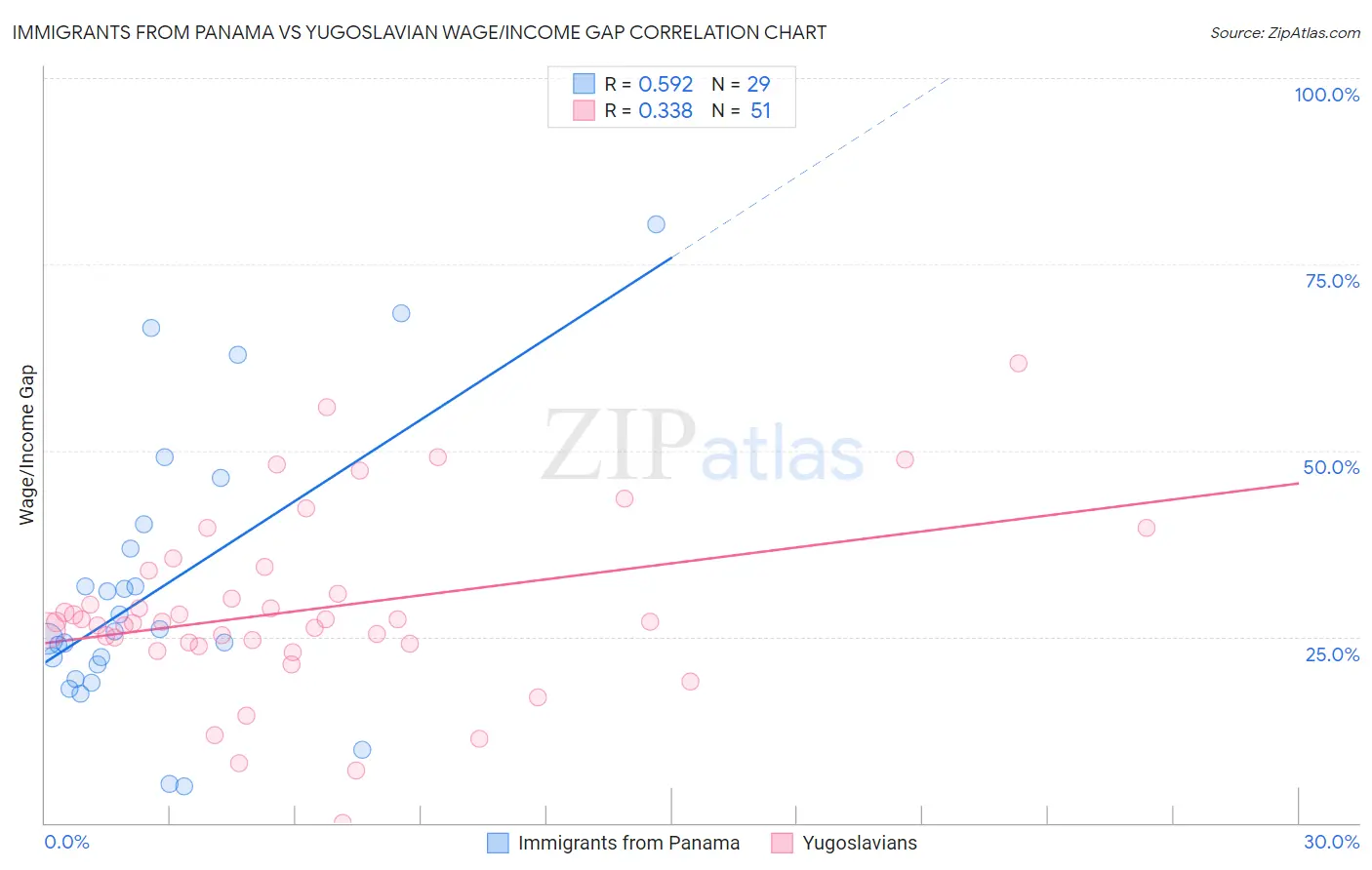 Immigrants from Panama vs Yugoslavian Wage/Income Gap