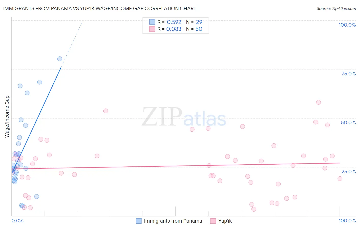 Immigrants from Panama vs Yup'ik Wage/Income Gap