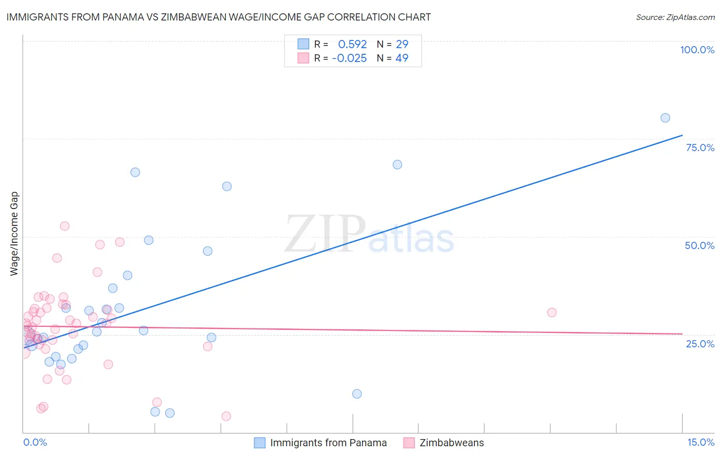 Immigrants from Panama vs Zimbabwean Wage/Income Gap