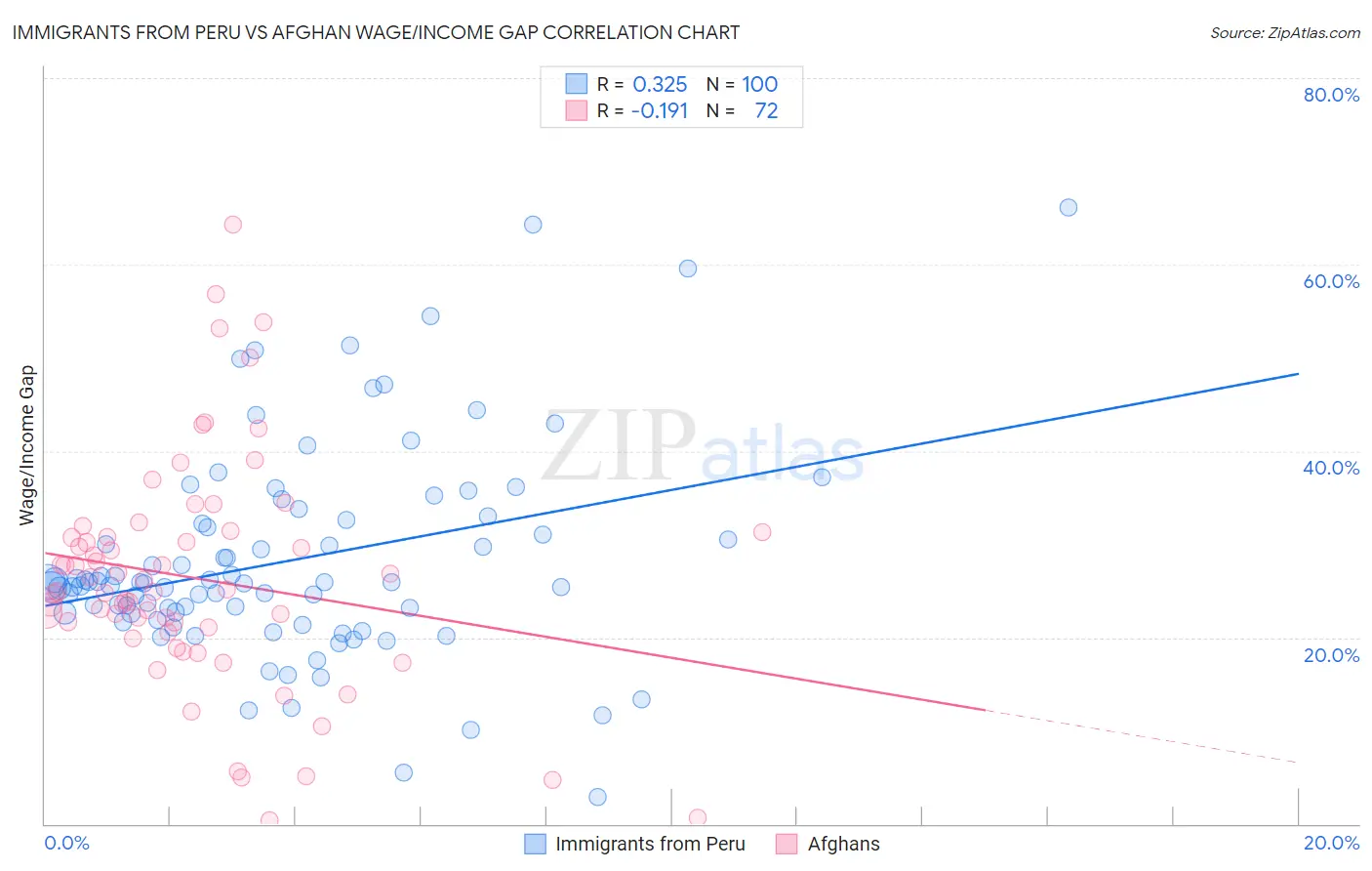 Immigrants from Peru vs Afghan Wage/Income Gap